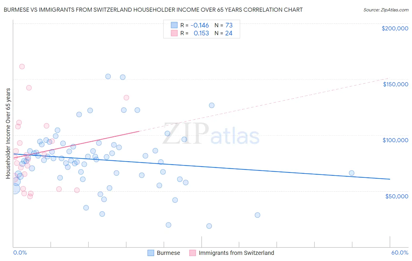 Burmese vs Immigrants from Switzerland Householder Income Over 65 years