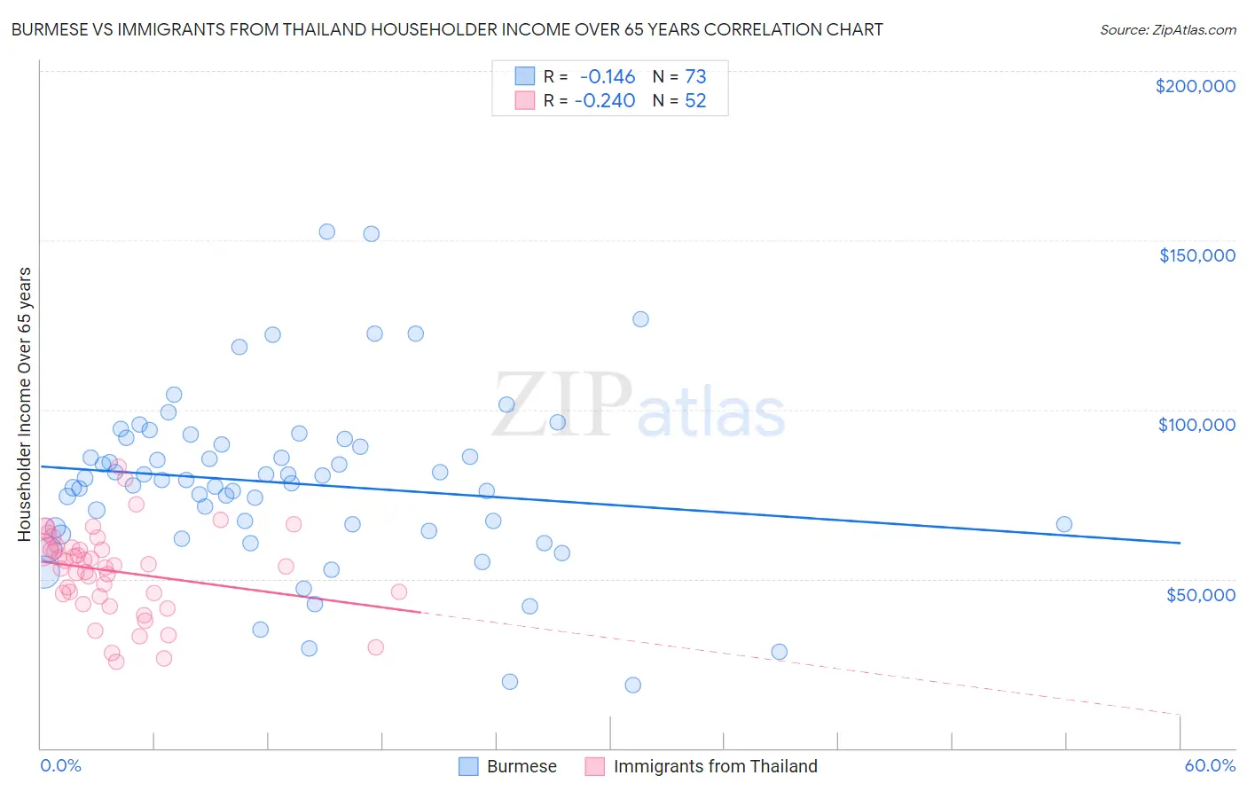 Burmese vs Immigrants from Thailand Householder Income Over 65 years