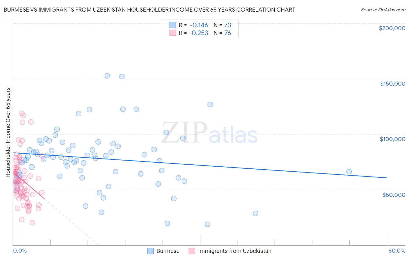 Burmese vs Immigrants from Uzbekistan Householder Income Over 65 years