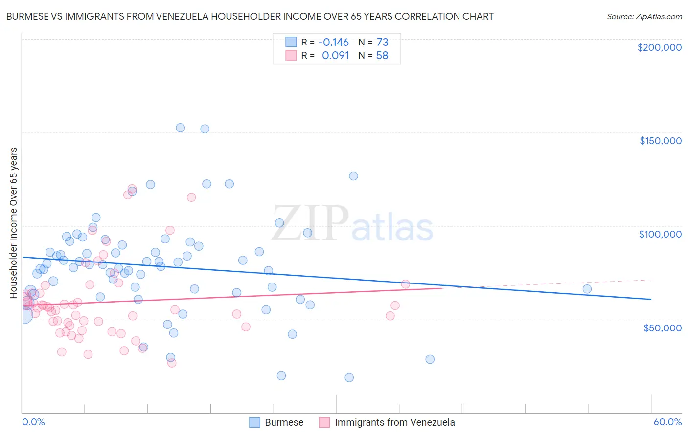 Burmese vs Immigrants from Venezuela Householder Income Over 65 years