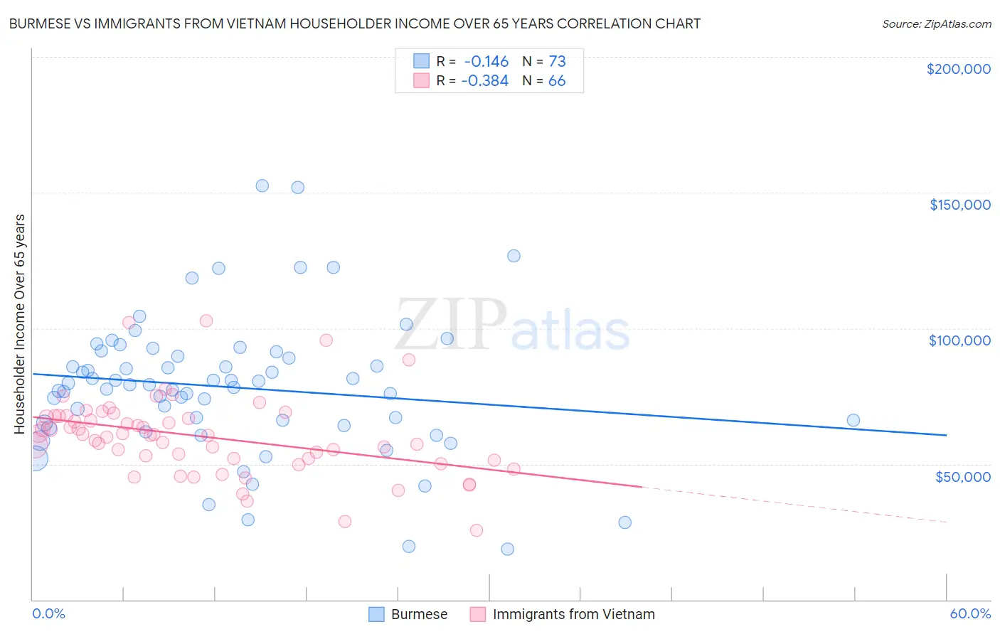 Burmese vs Immigrants from Vietnam Householder Income Over 65 years