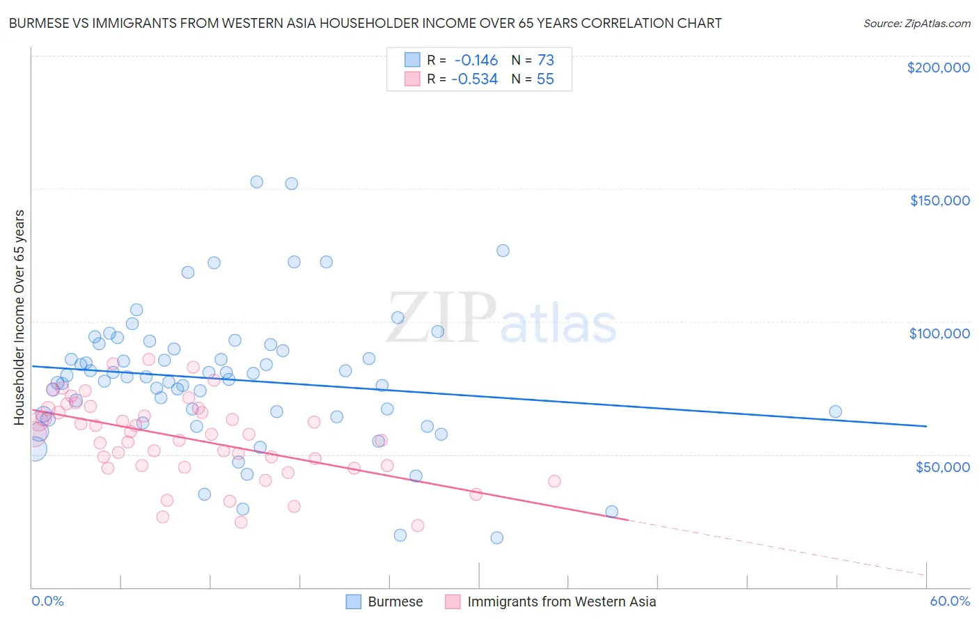 Burmese vs Immigrants from Western Asia Householder Income Over 65 years
