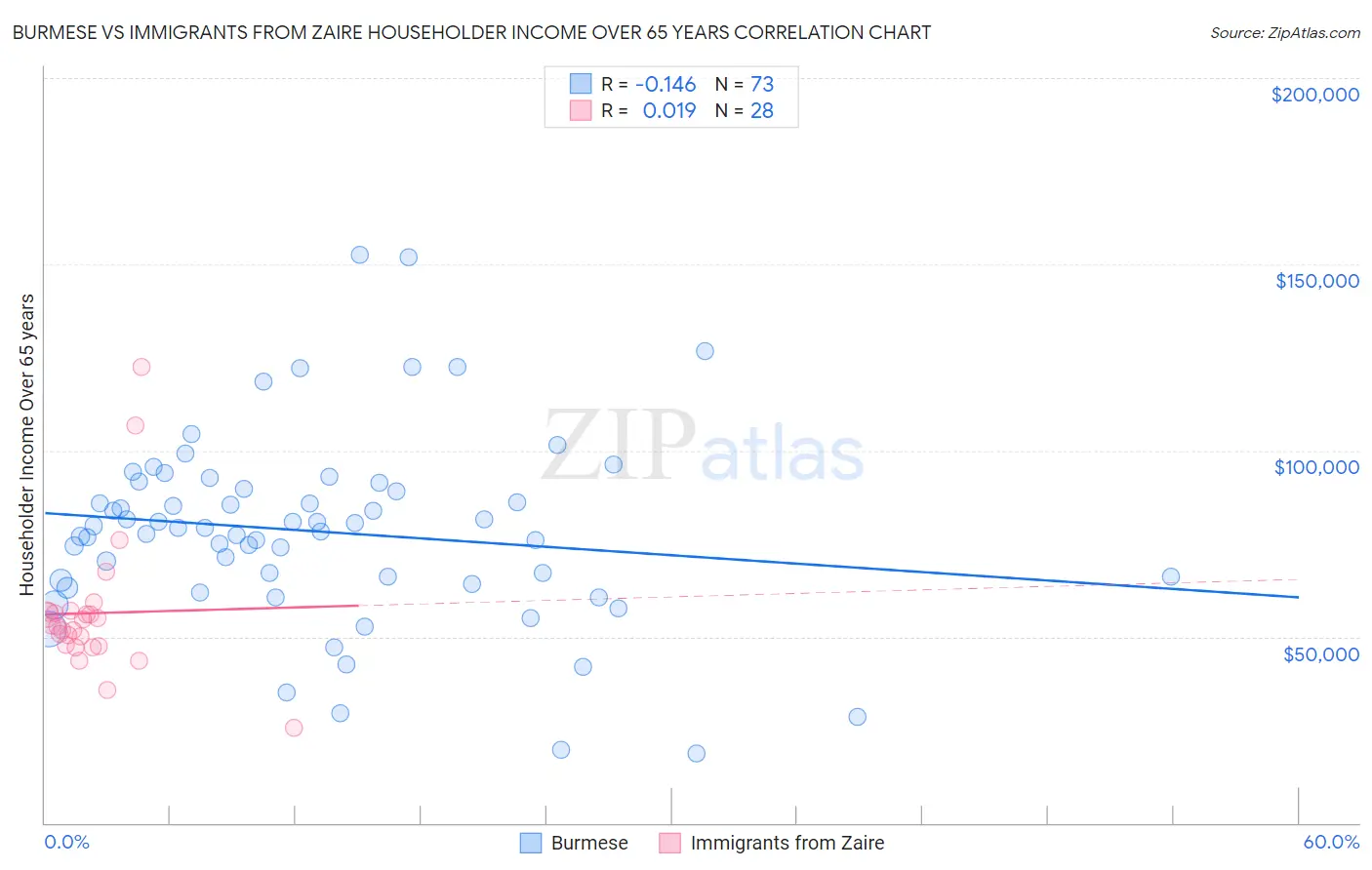 Burmese vs Immigrants from Zaire Householder Income Over 65 years