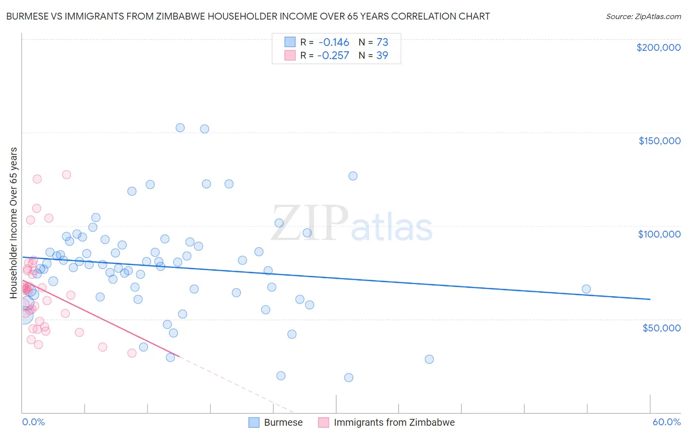 Burmese vs Immigrants from Zimbabwe Householder Income Over 65 years