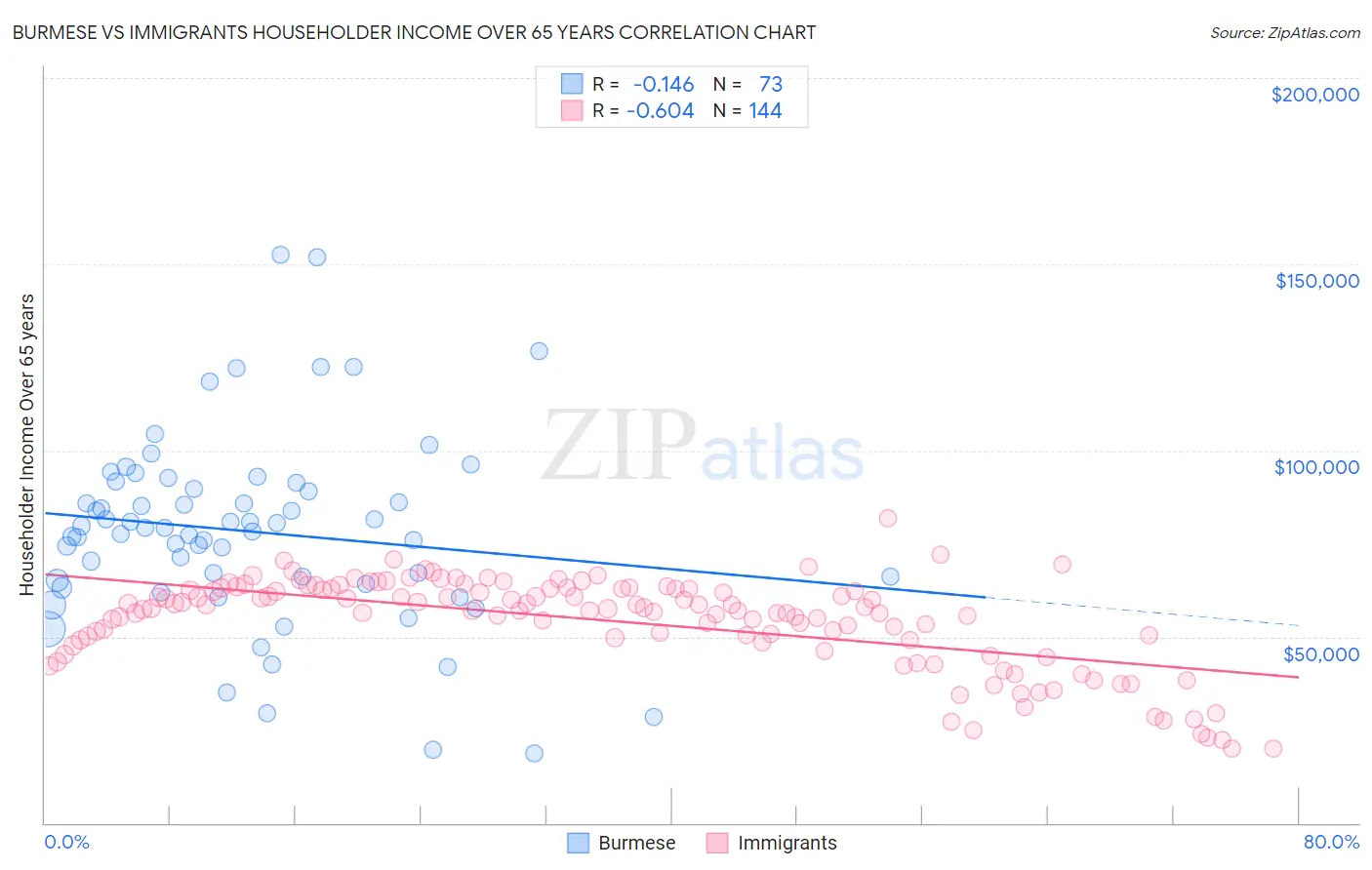 Burmese vs Immigrants Householder Income Over 65 years