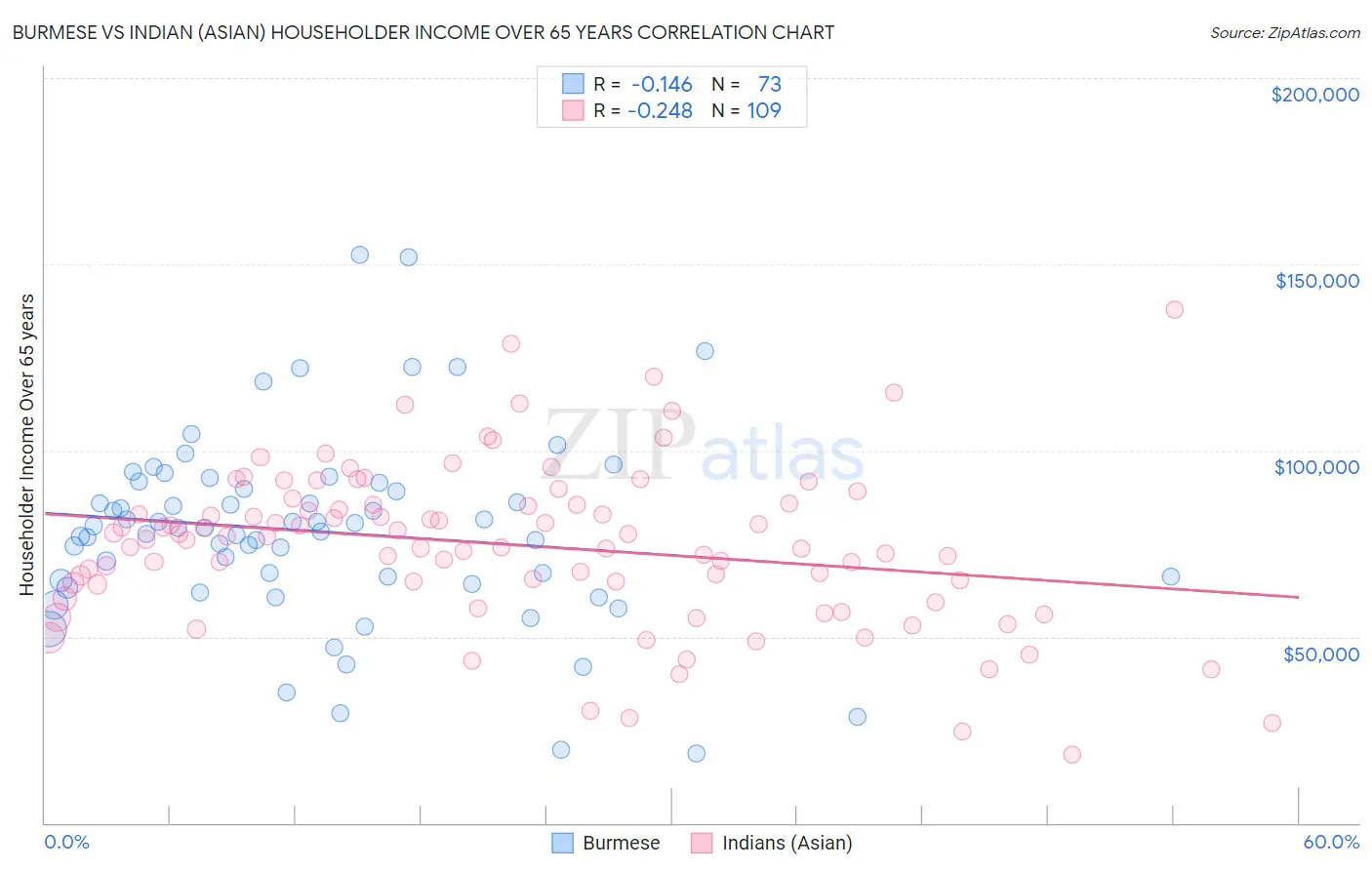 Burmese vs Indian (Asian) Householder Income Over 65 years