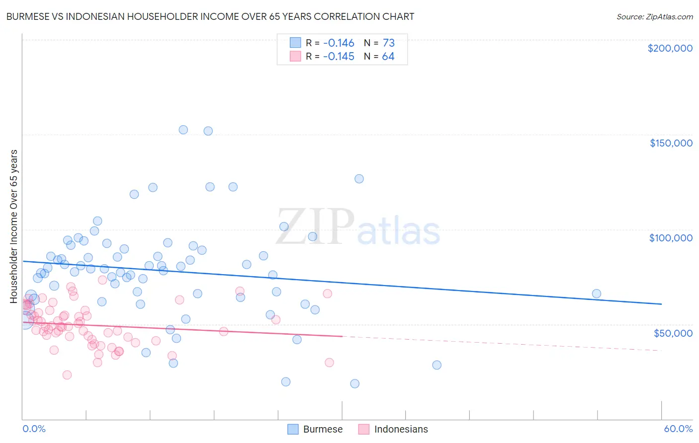 Burmese vs Indonesian Householder Income Over 65 years