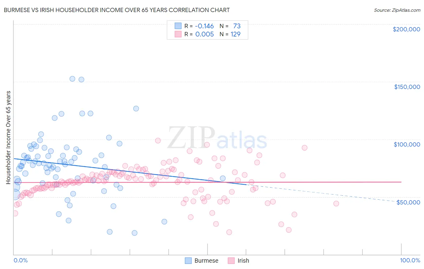 Burmese vs Irish Householder Income Over 65 years