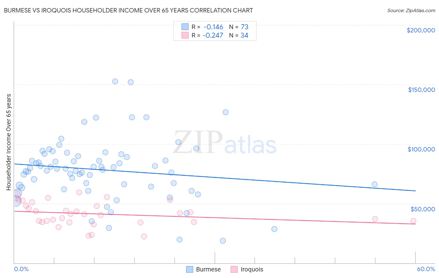 Burmese vs Iroquois Householder Income Over 65 years