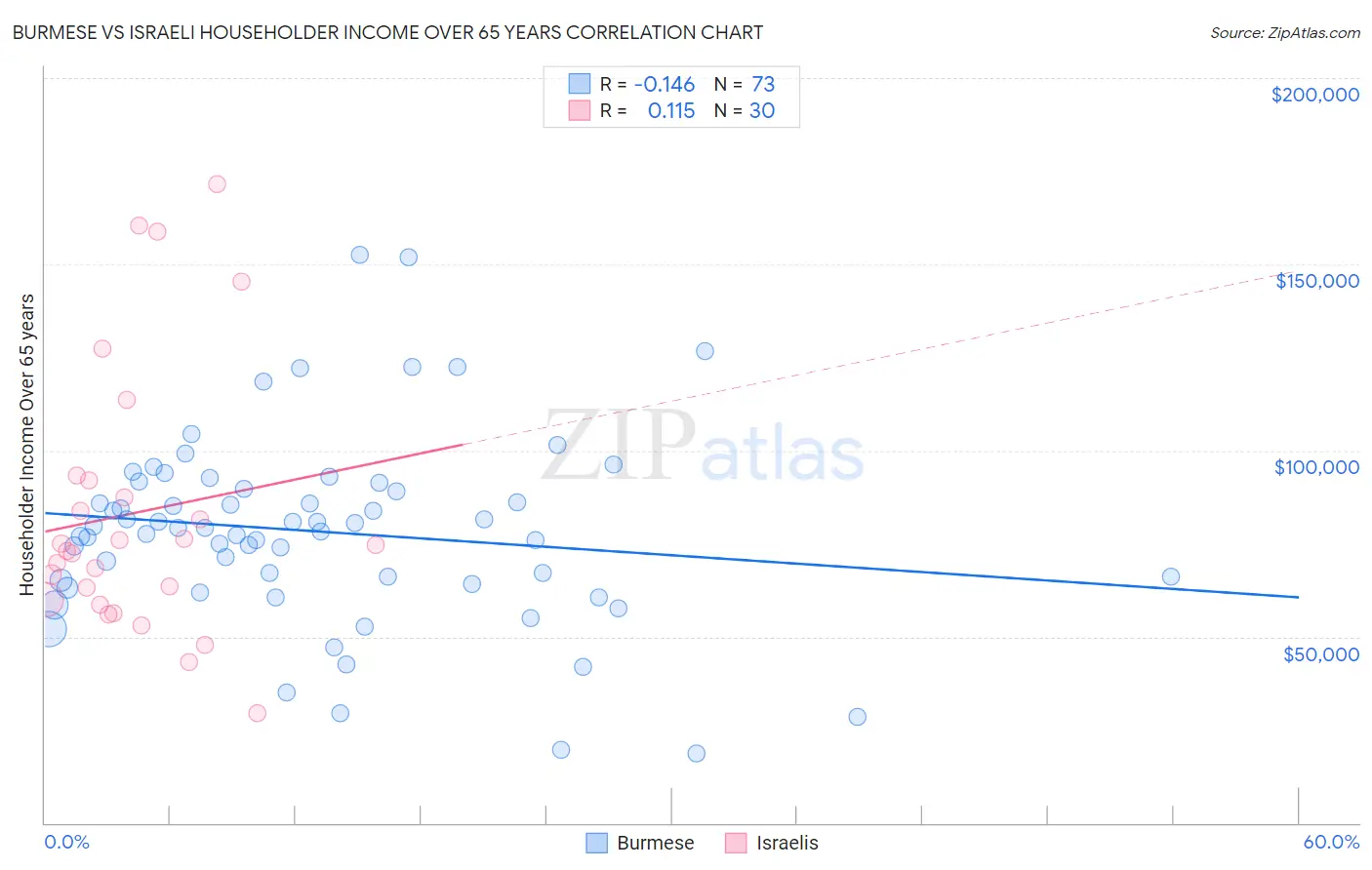 Burmese vs Israeli Householder Income Over 65 years