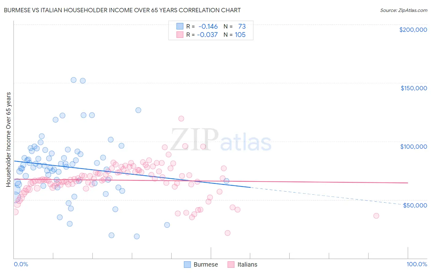 Burmese vs Italian Householder Income Over 65 years