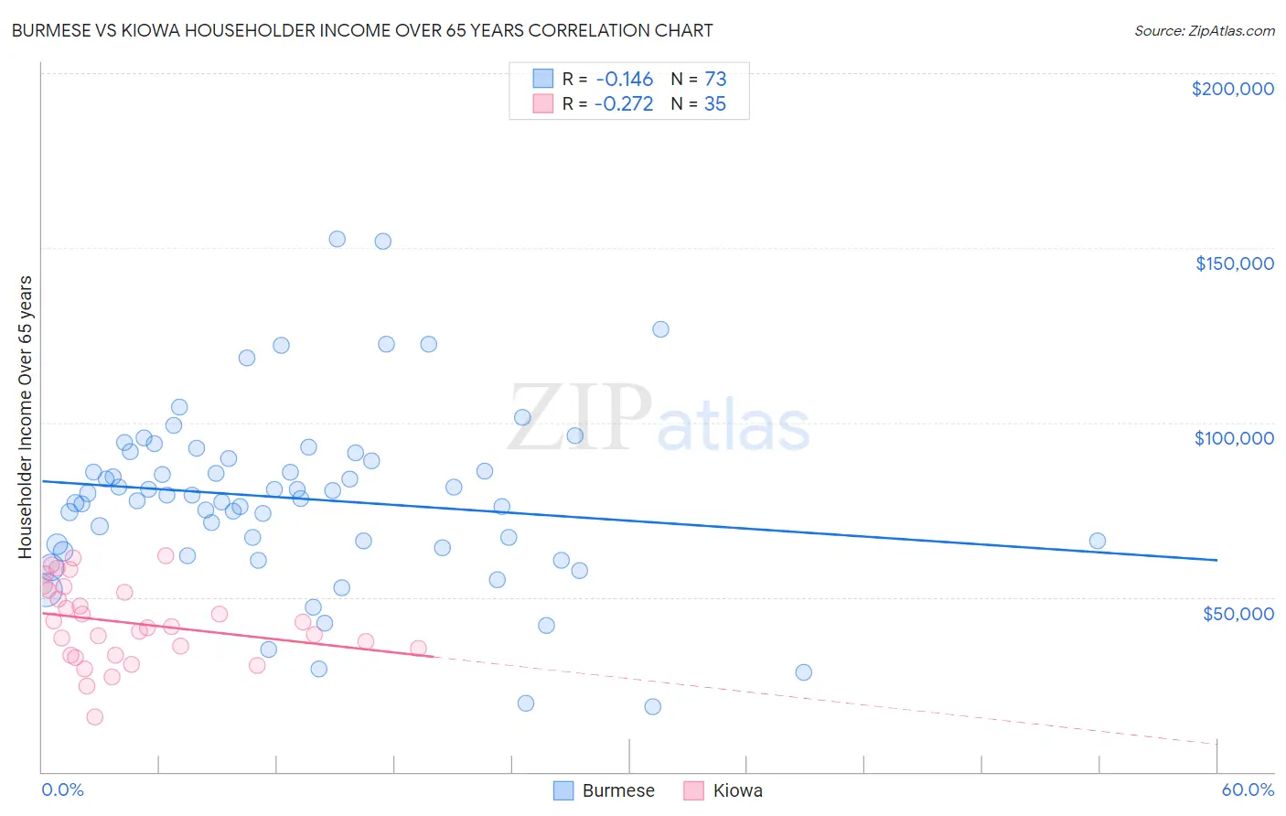 Burmese vs Kiowa Householder Income Over 65 years
