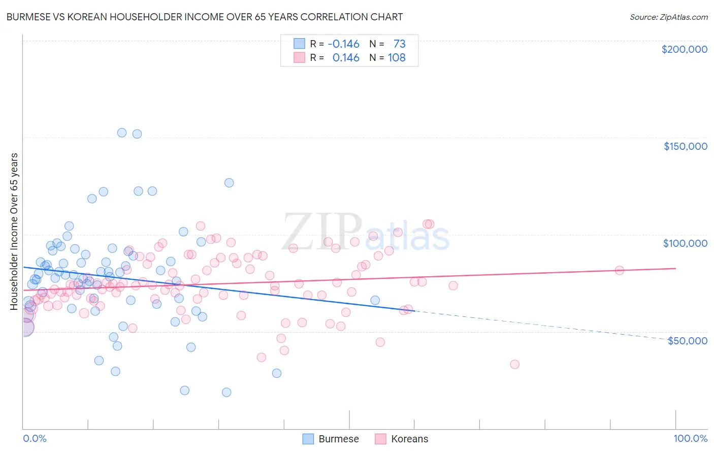 Burmese vs Korean Householder Income Over 65 years