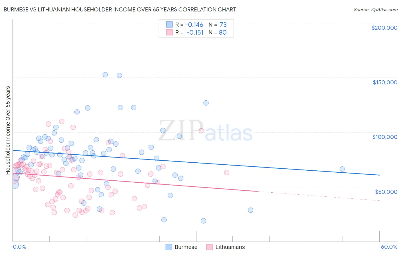 Burmese vs Lithuanian Householder Income Over 65 years