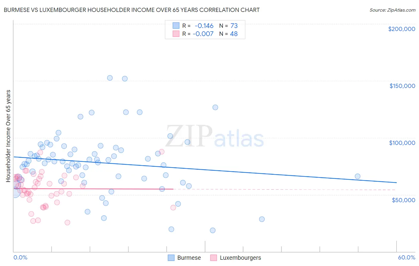 Burmese vs Luxembourger Householder Income Over 65 years