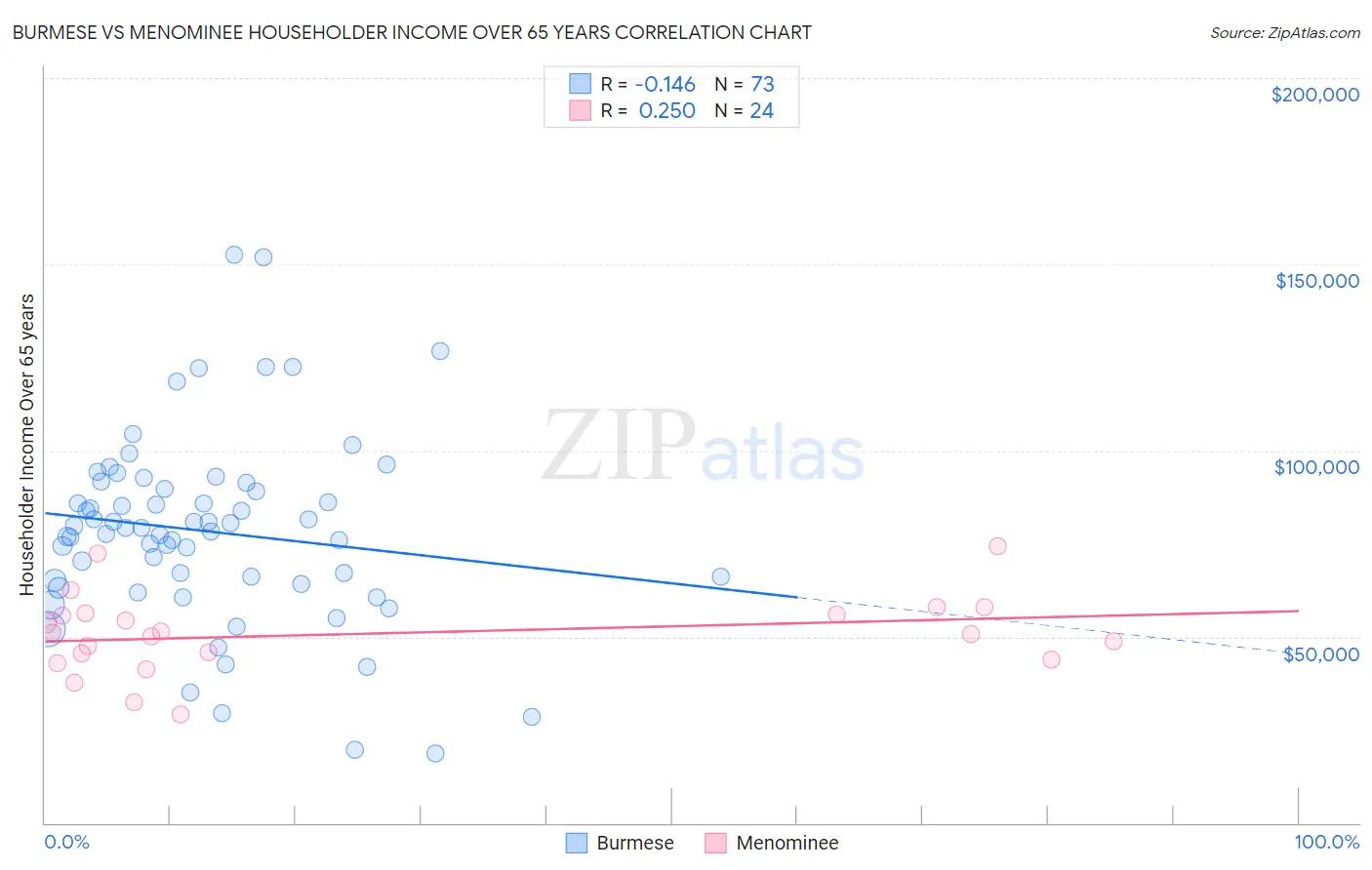 Burmese vs Menominee Householder Income Over 65 years