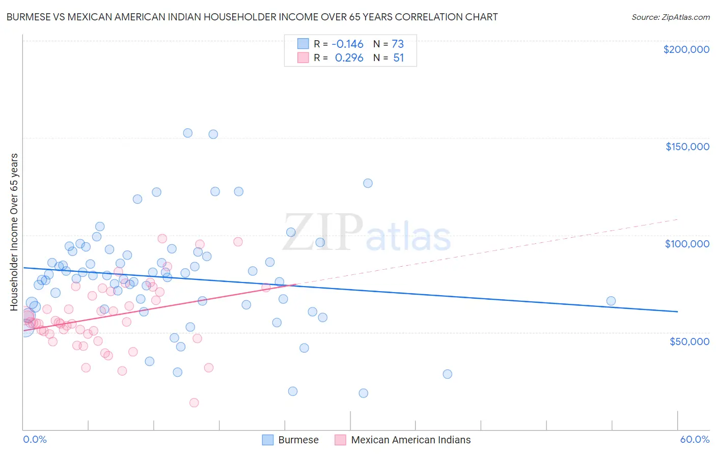 Burmese vs Mexican American Indian Householder Income Over 65 years