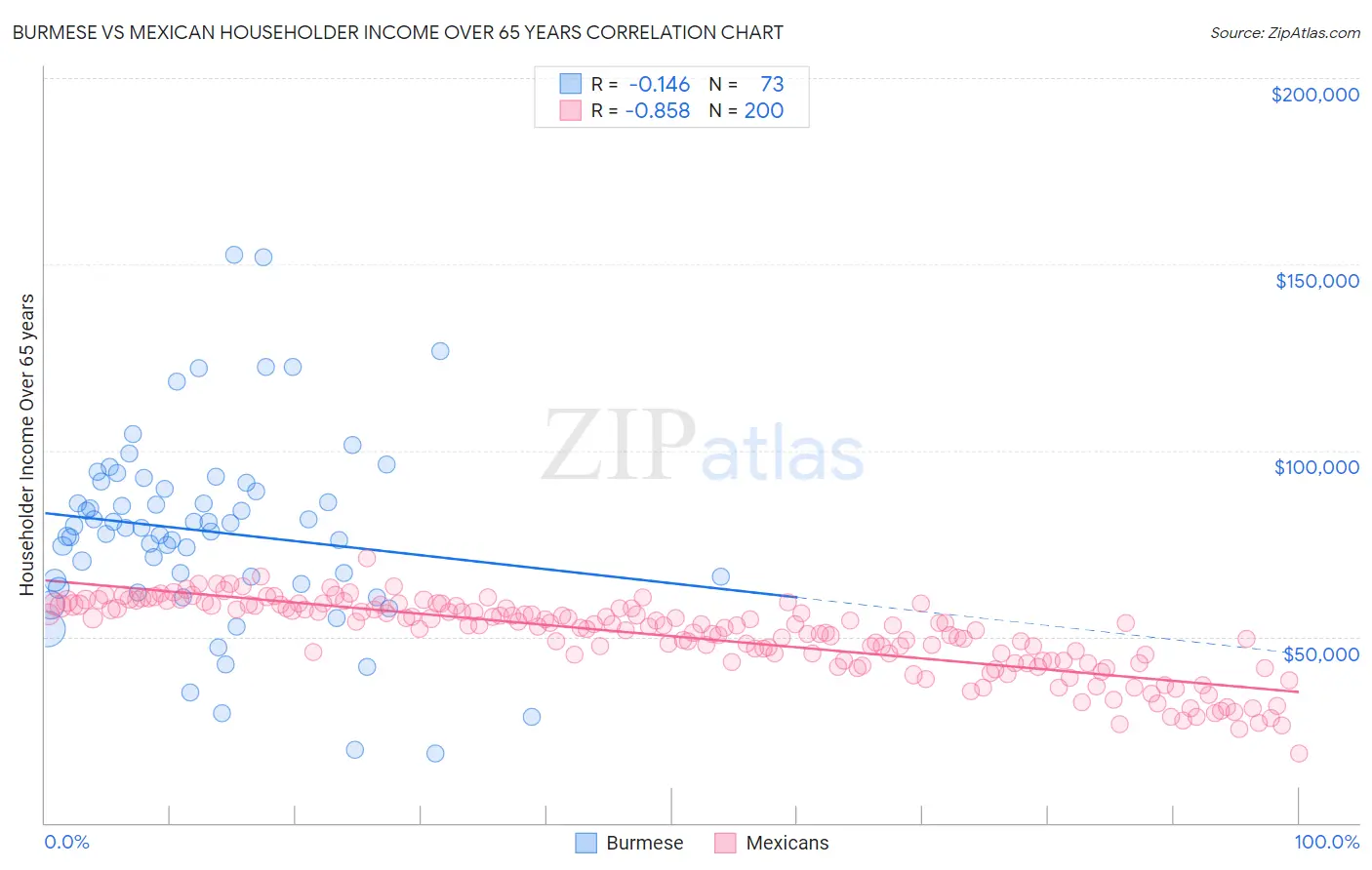 Burmese vs Mexican Householder Income Over 65 years