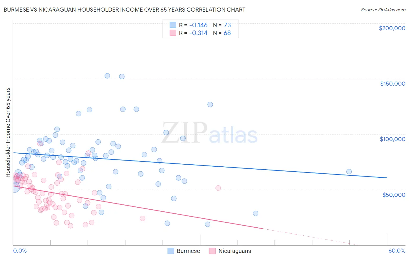 Burmese vs Nicaraguan Householder Income Over 65 years