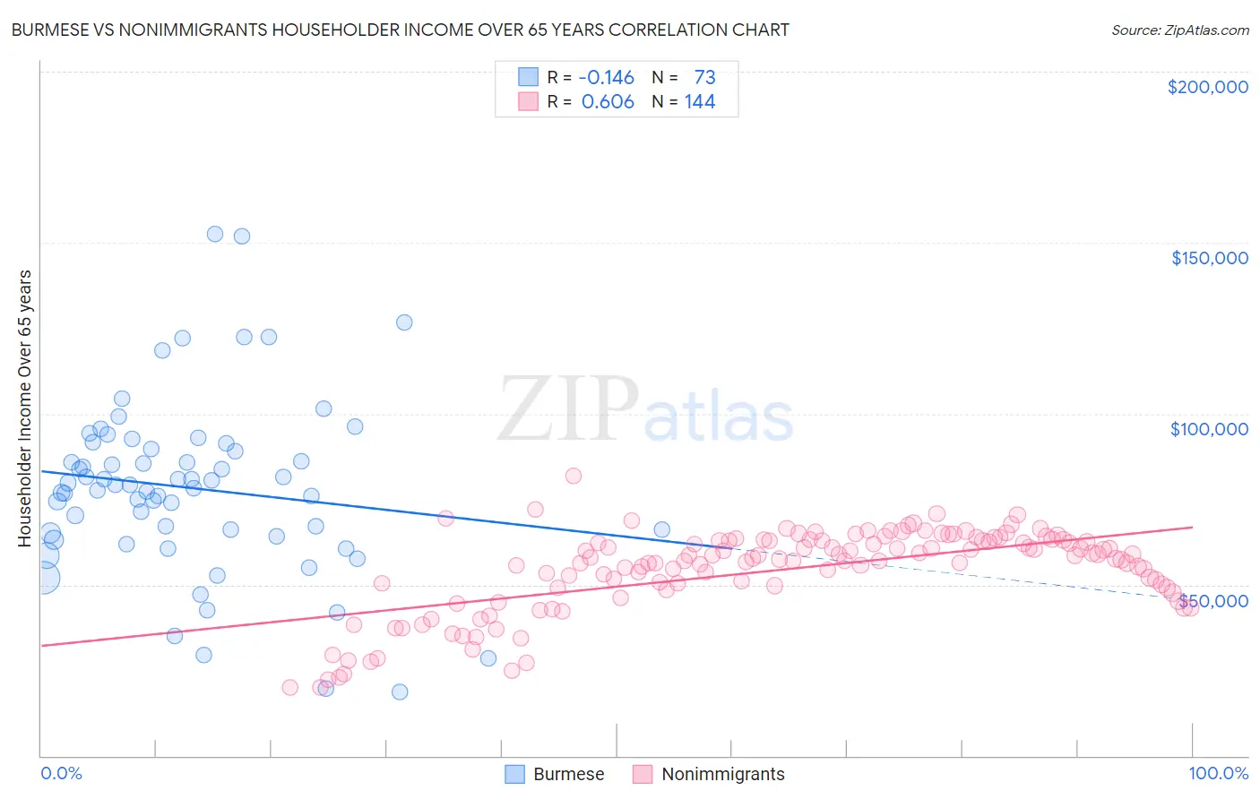 Burmese vs Nonimmigrants Householder Income Over 65 years