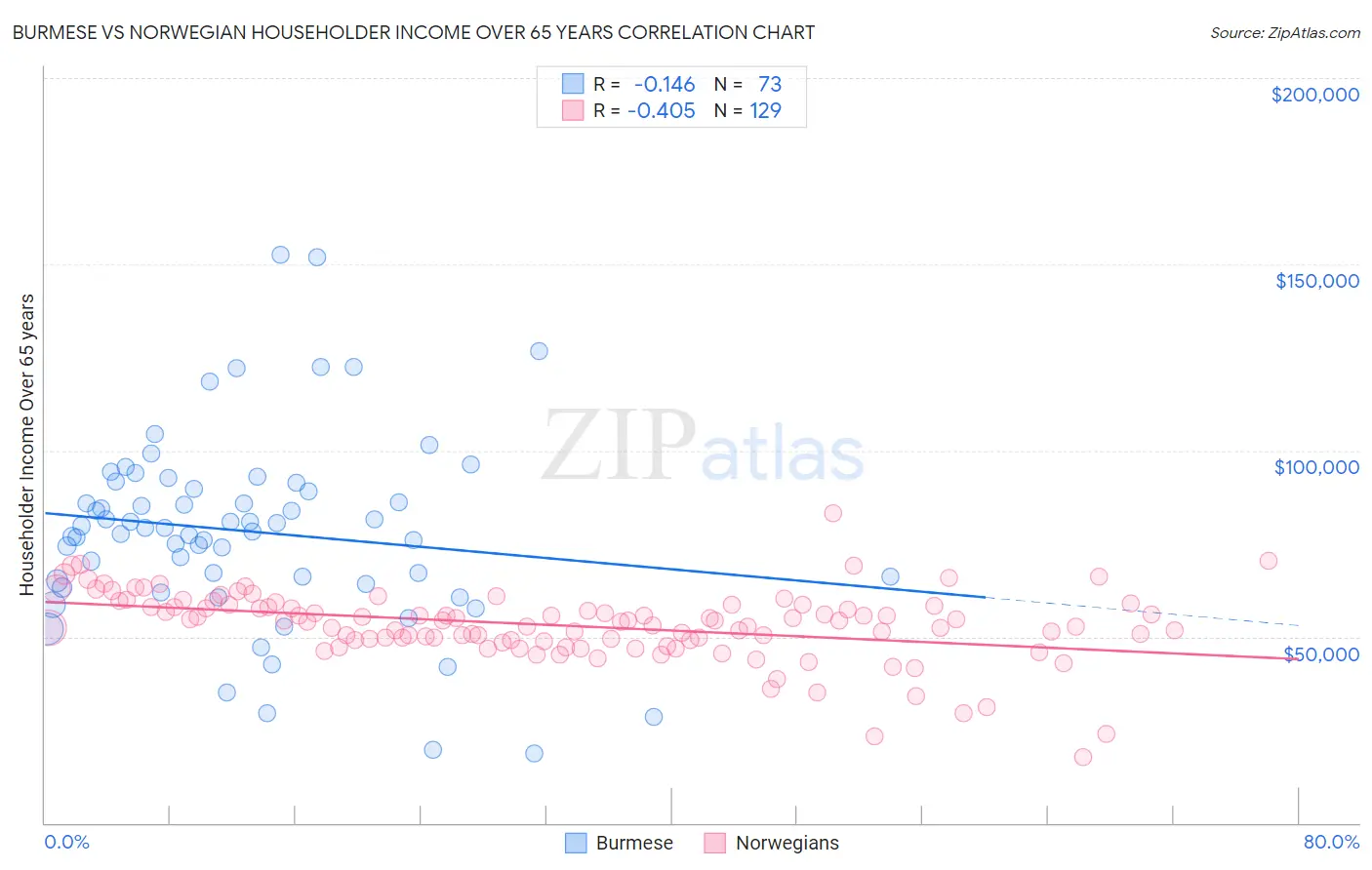 Burmese vs Norwegian Householder Income Over 65 years