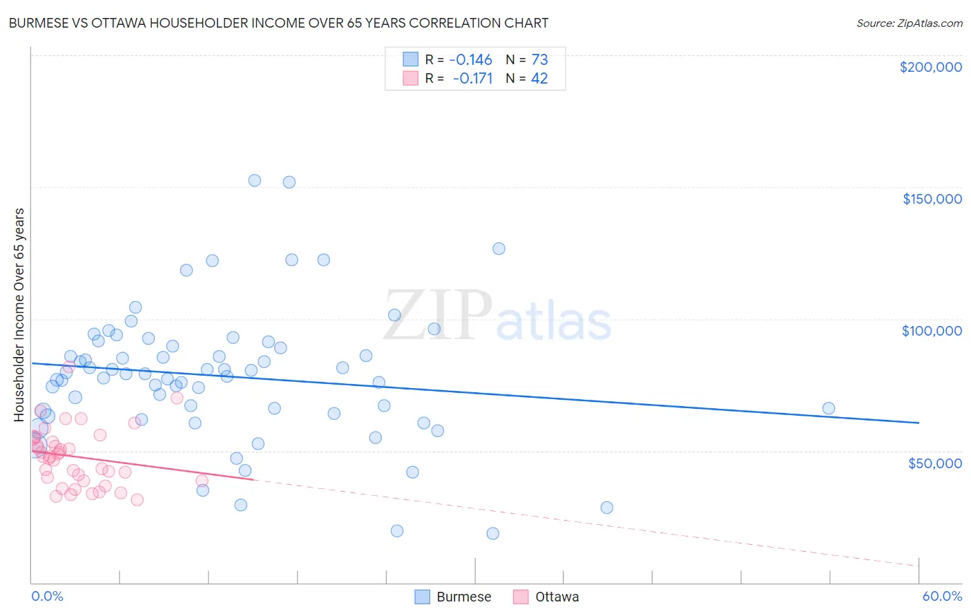 Burmese vs Ottawa Householder Income Over 65 years