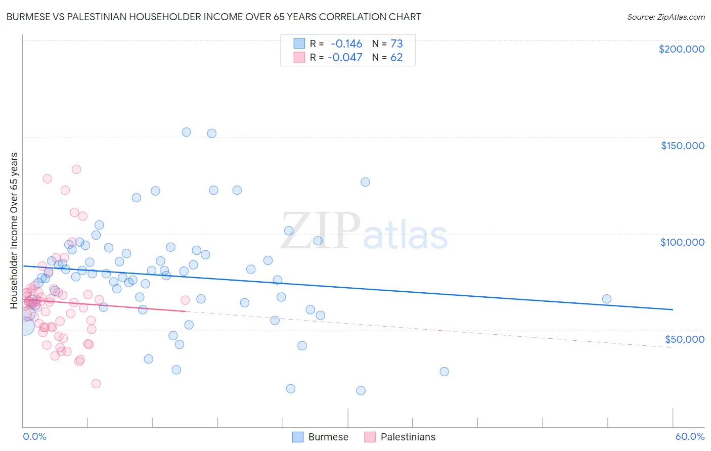 Burmese vs Palestinian Householder Income Over 65 years