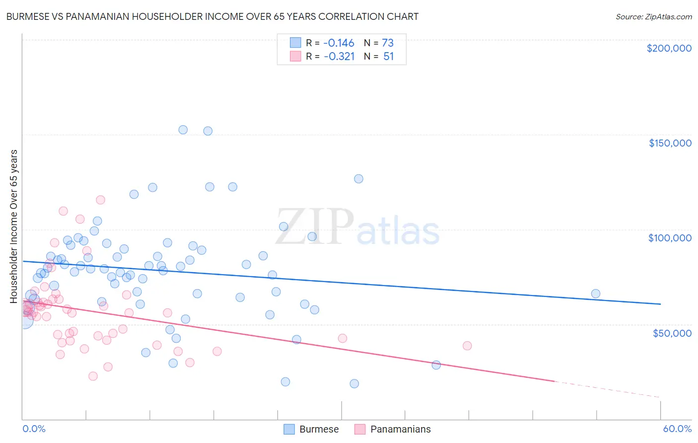 Burmese vs Panamanian Householder Income Over 65 years