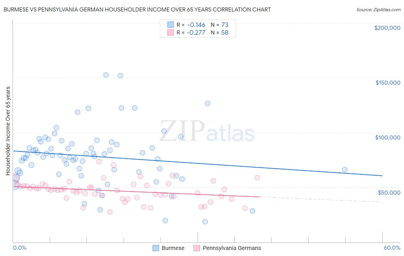 Burmese vs Pennsylvania German Householder Income Over 65 years