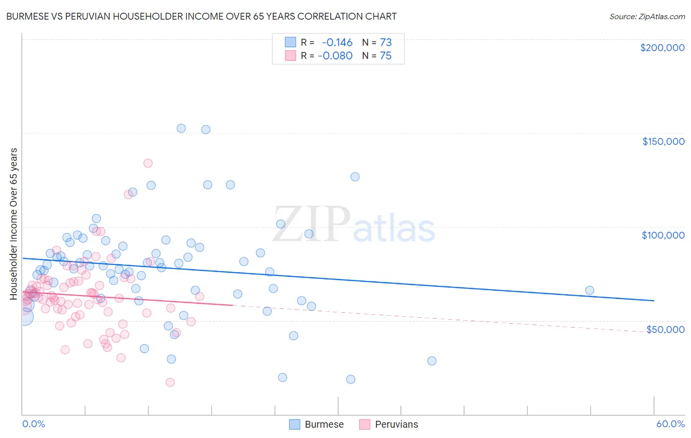 Burmese vs Peruvian Householder Income Over 65 years