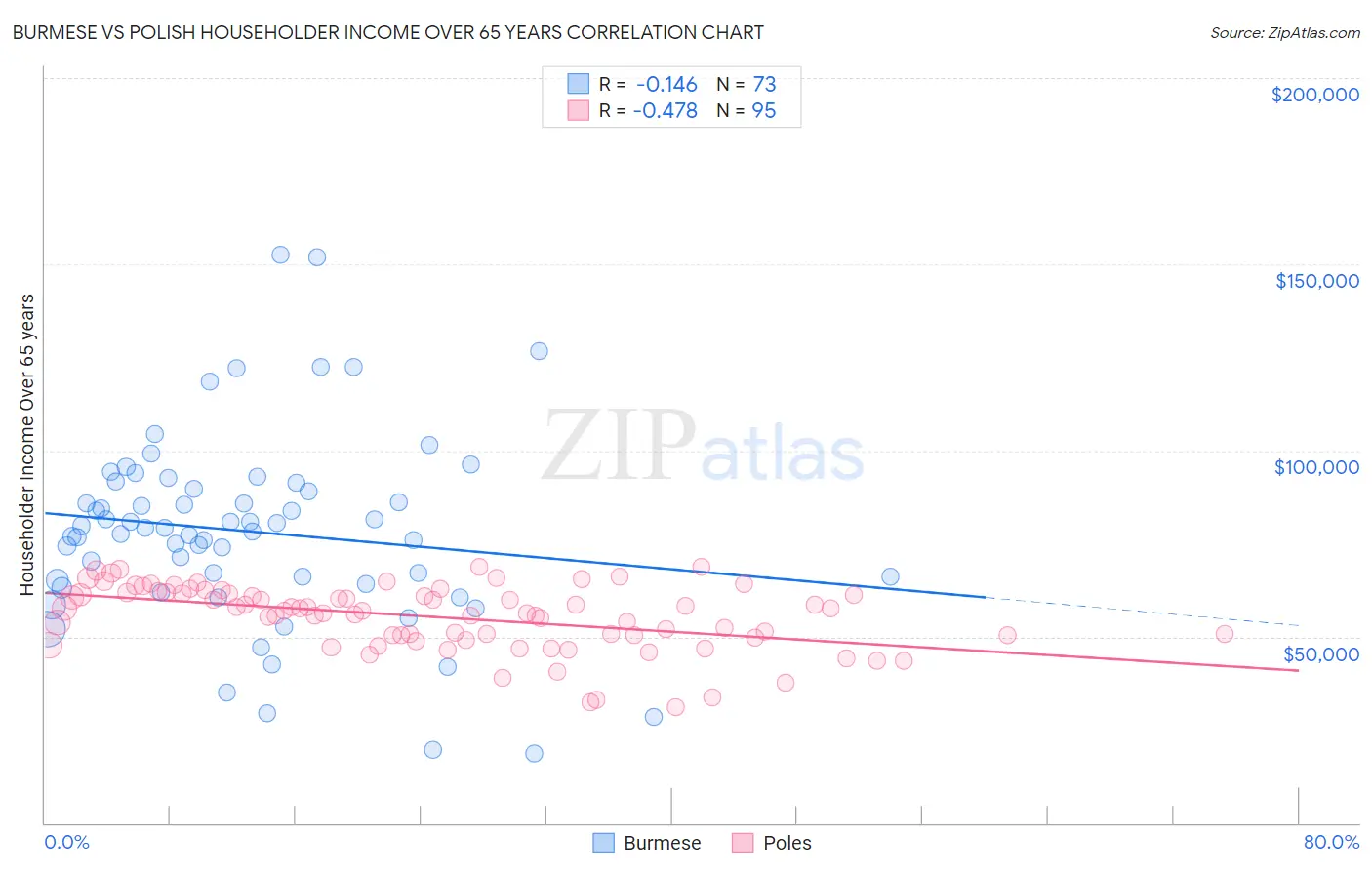 Burmese vs Polish Householder Income Over 65 years