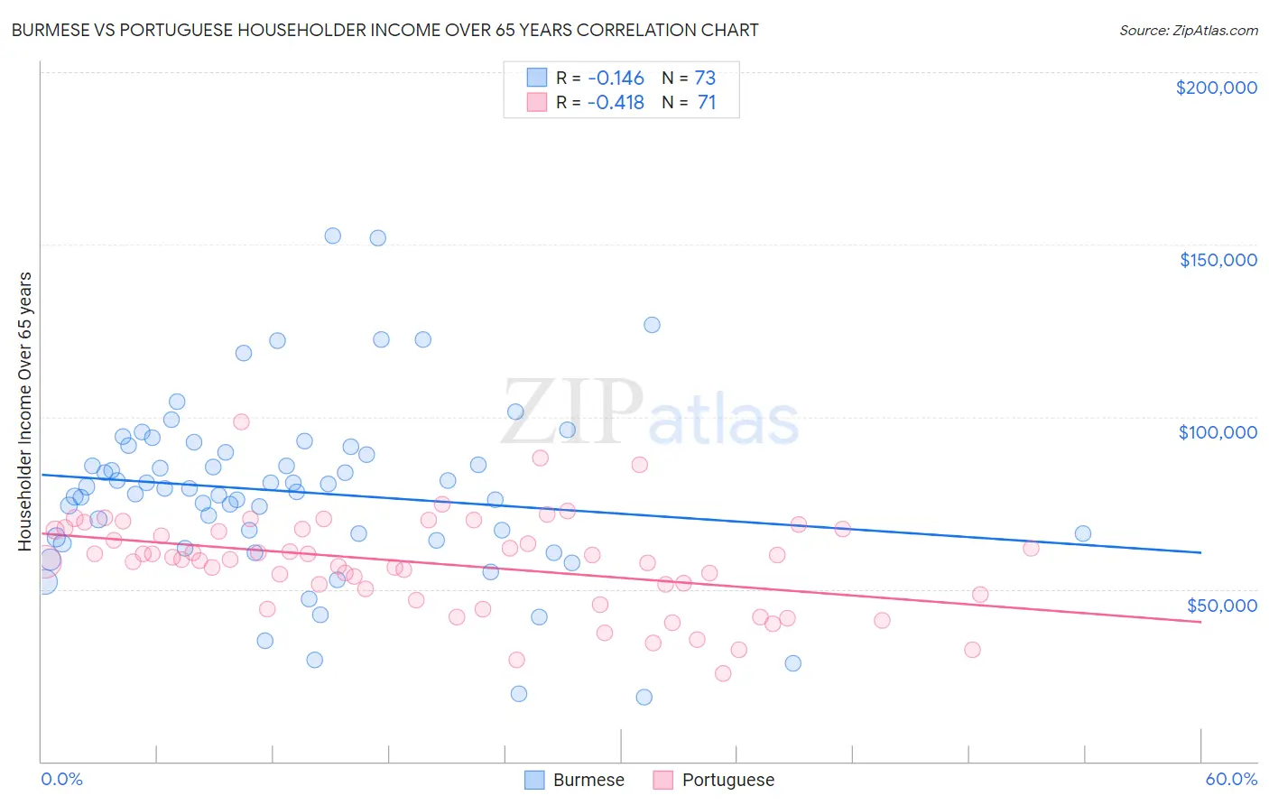 Burmese vs Portuguese Householder Income Over 65 years
