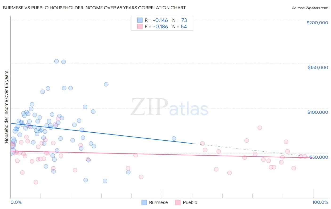 Burmese vs Pueblo Householder Income Over 65 years