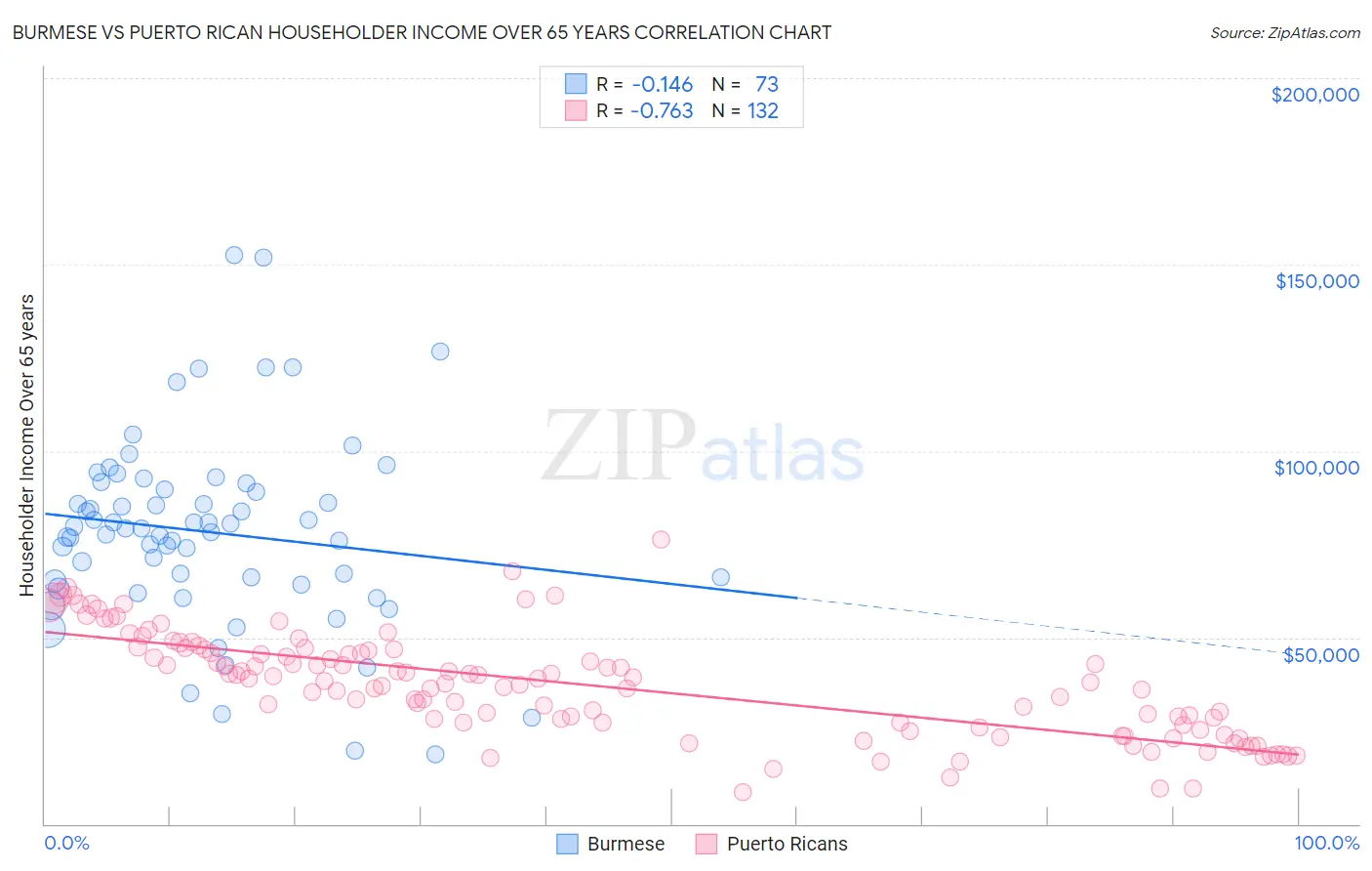 Burmese vs Puerto Rican Householder Income Over 65 years