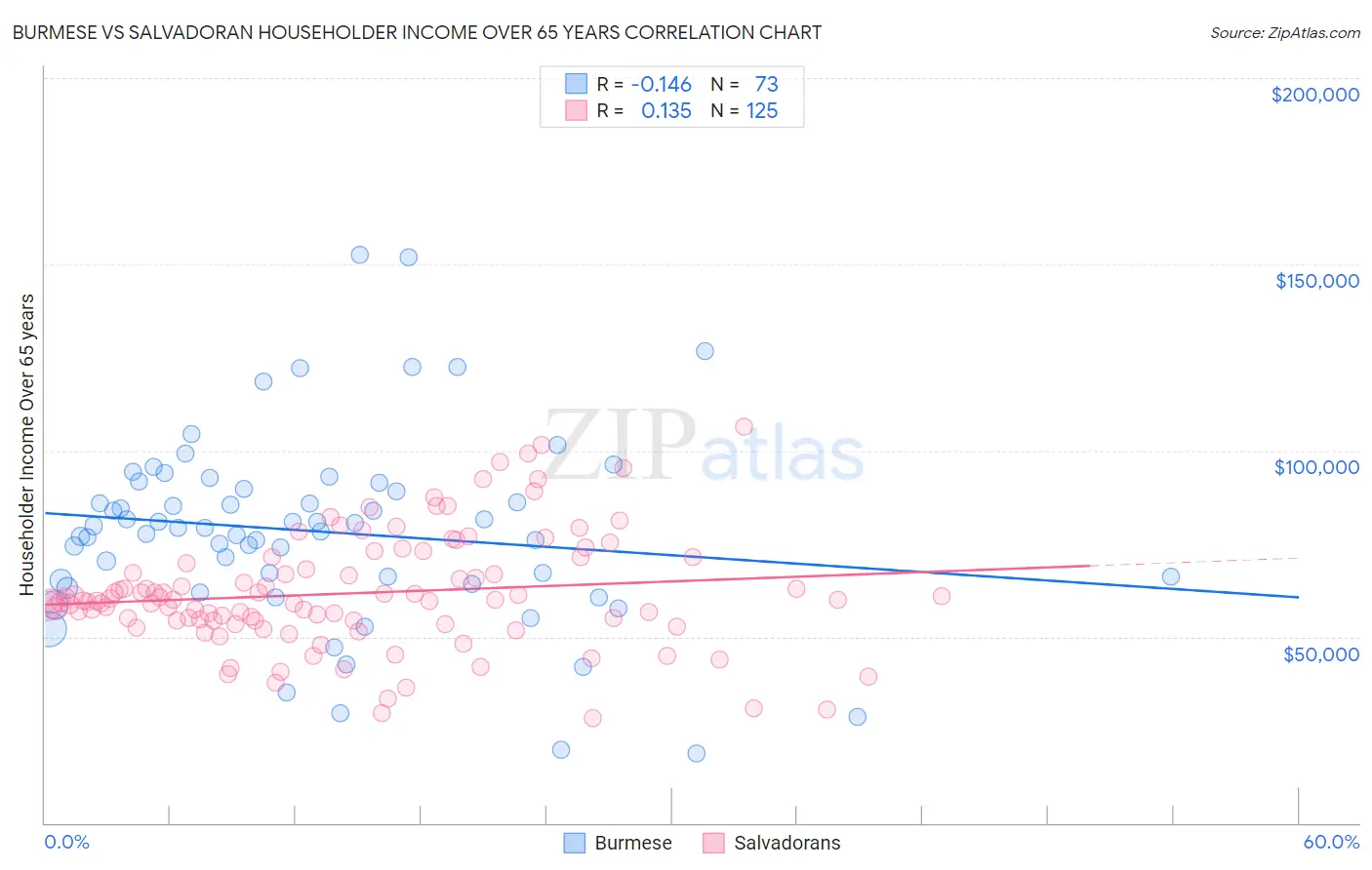 Burmese vs Salvadoran Householder Income Over 65 years