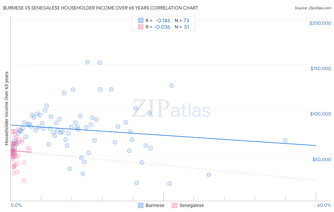 Burmese vs Senegalese Householder Income Over 65 years
