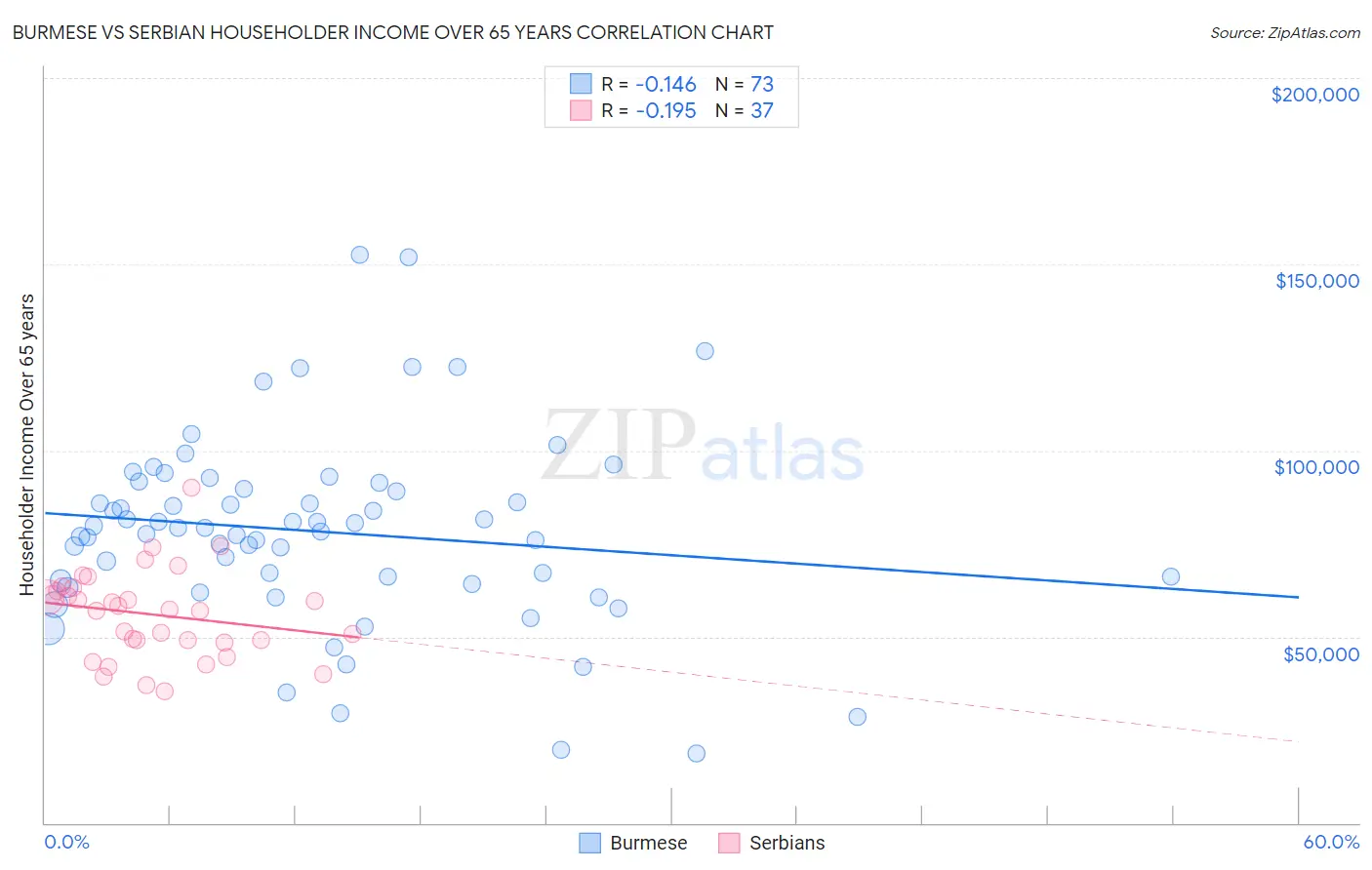 Burmese vs Serbian Householder Income Over 65 years
