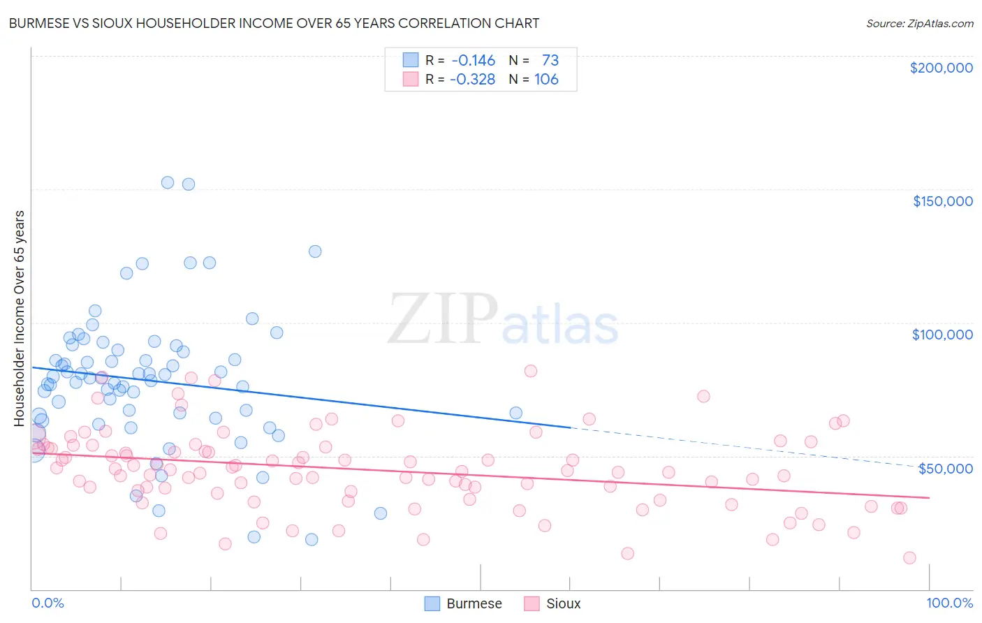 Burmese vs Sioux Householder Income Over 65 years