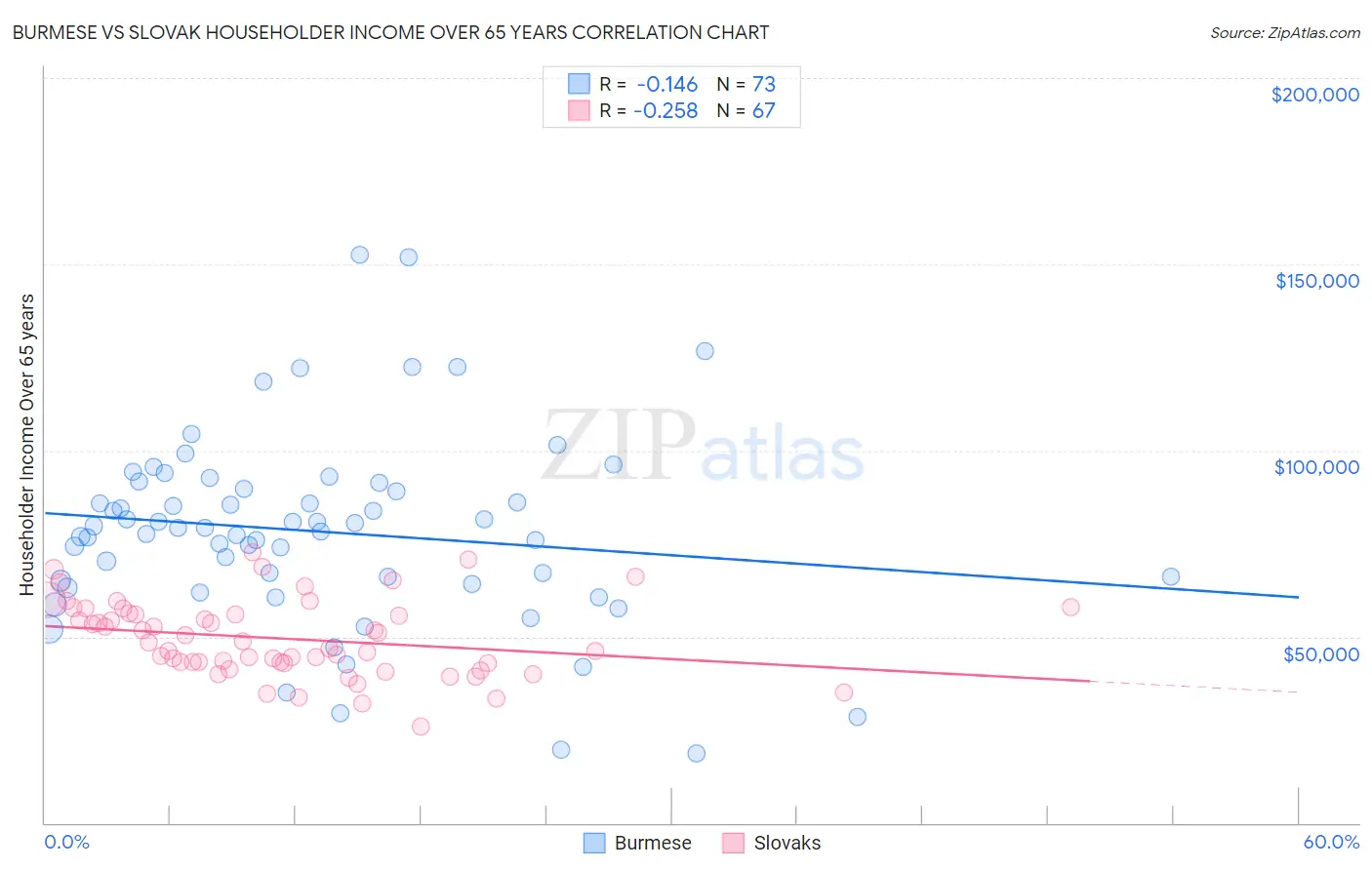 Burmese vs Slovak Householder Income Over 65 years