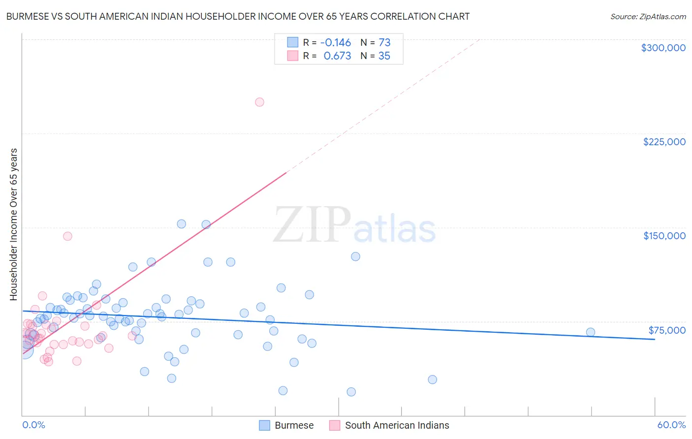 Burmese vs South American Indian Householder Income Over 65 years