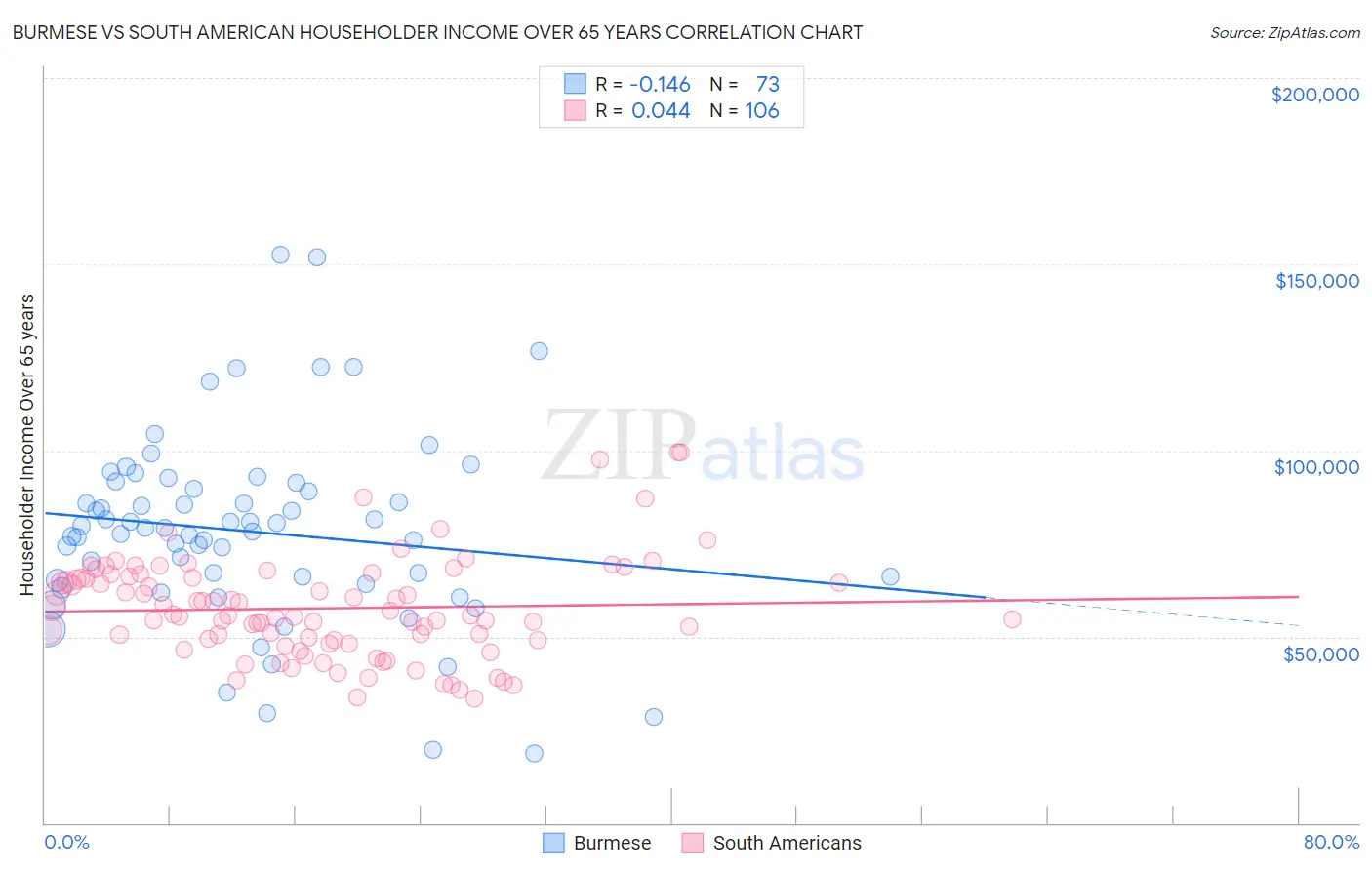 Burmese vs South American Householder Income Over 65 years