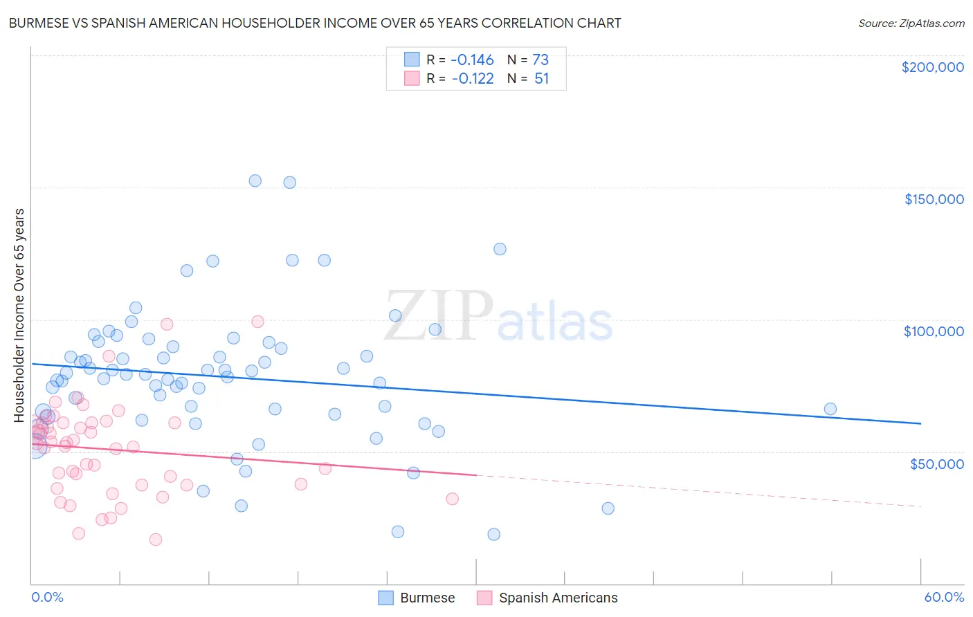 Burmese vs Spanish American Householder Income Over 65 years