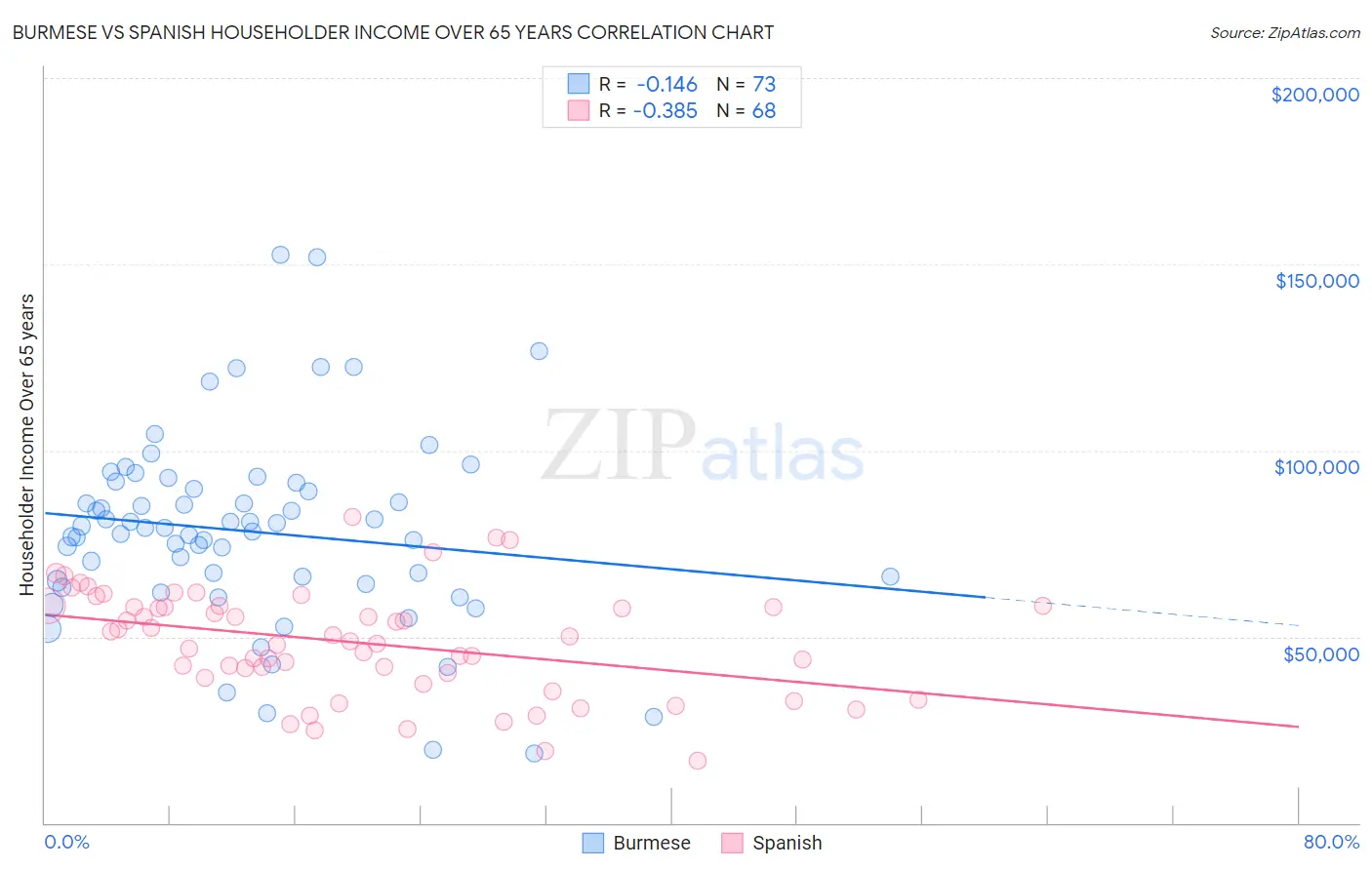 Burmese vs Spanish Householder Income Over 65 years