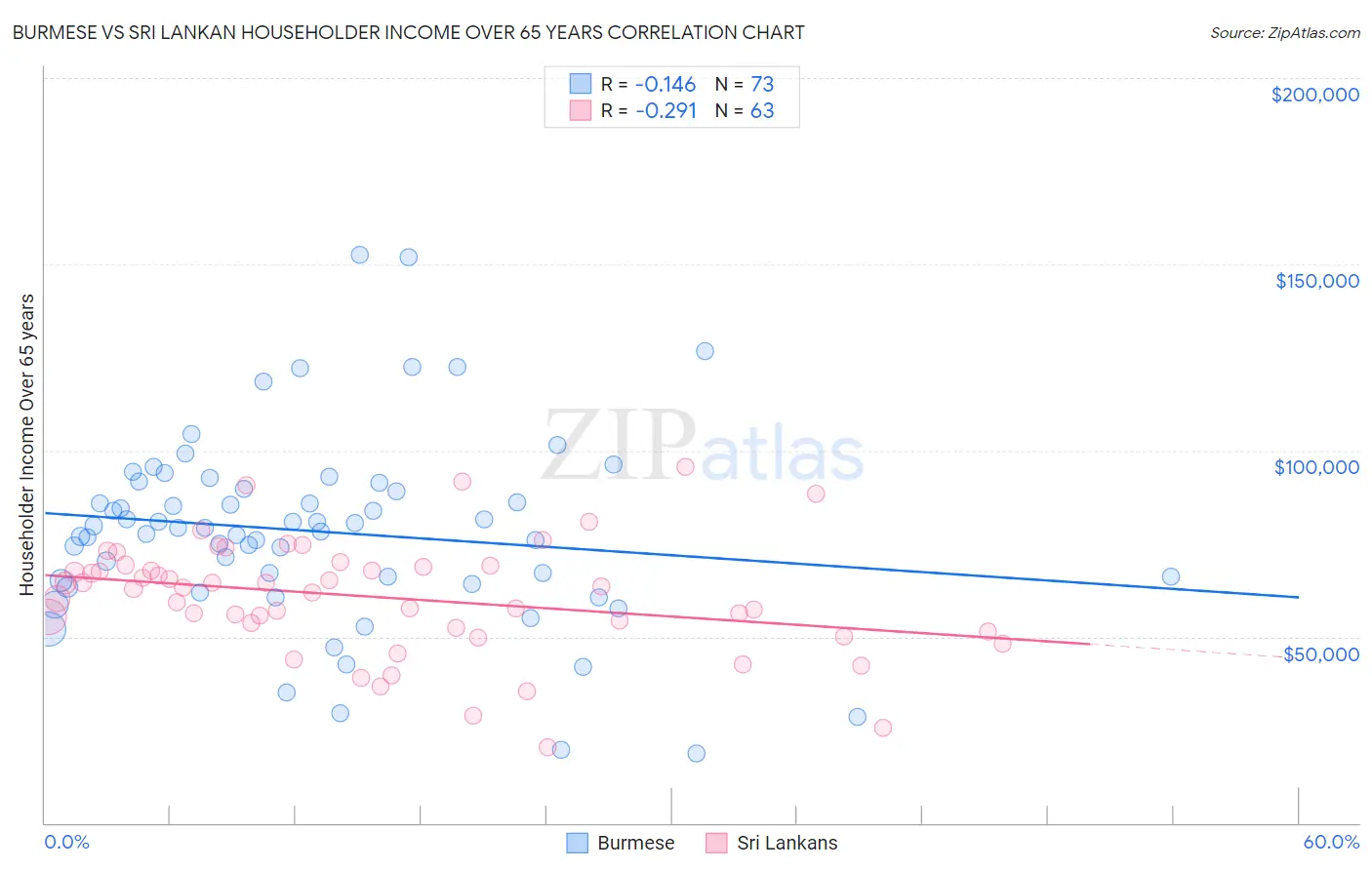Burmese vs Sri Lankan Householder Income Over 65 years