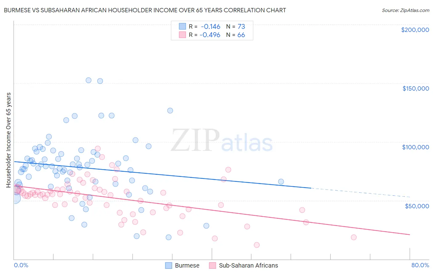 Burmese vs Subsaharan African Householder Income Over 65 years