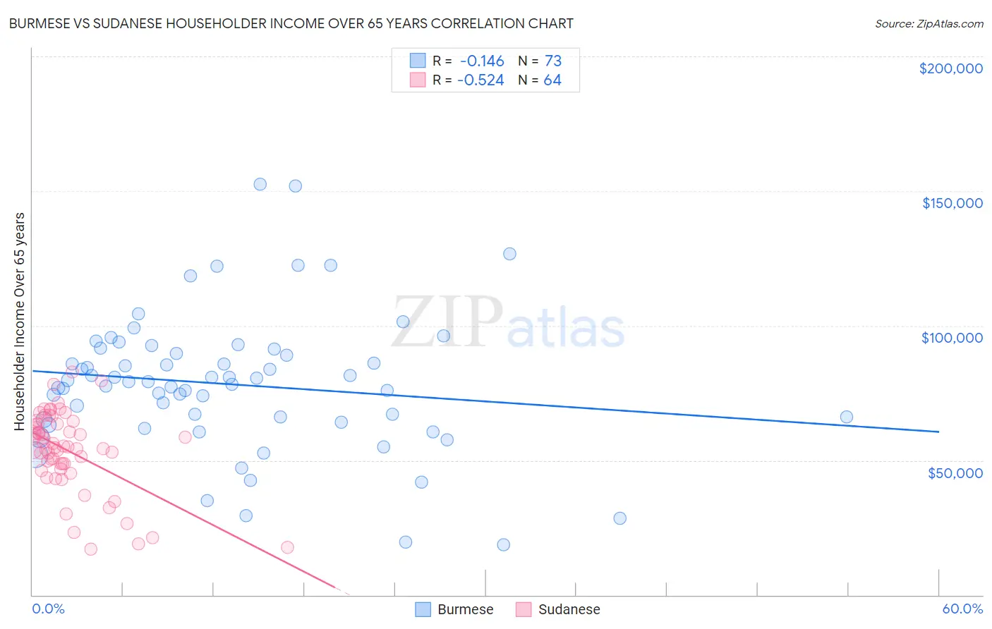Burmese vs Sudanese Householder Income Over 65 years