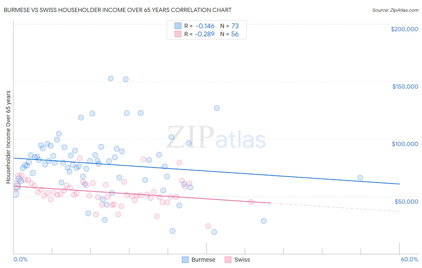 Burmese vs Swiss Householder Income Over 65 years