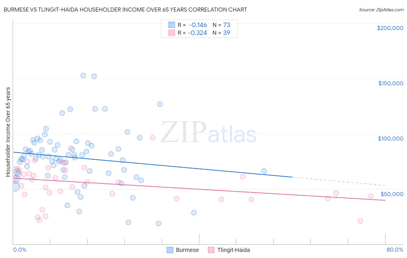 Burmese vs Tlingit-Haida Householder Income Over 65 years