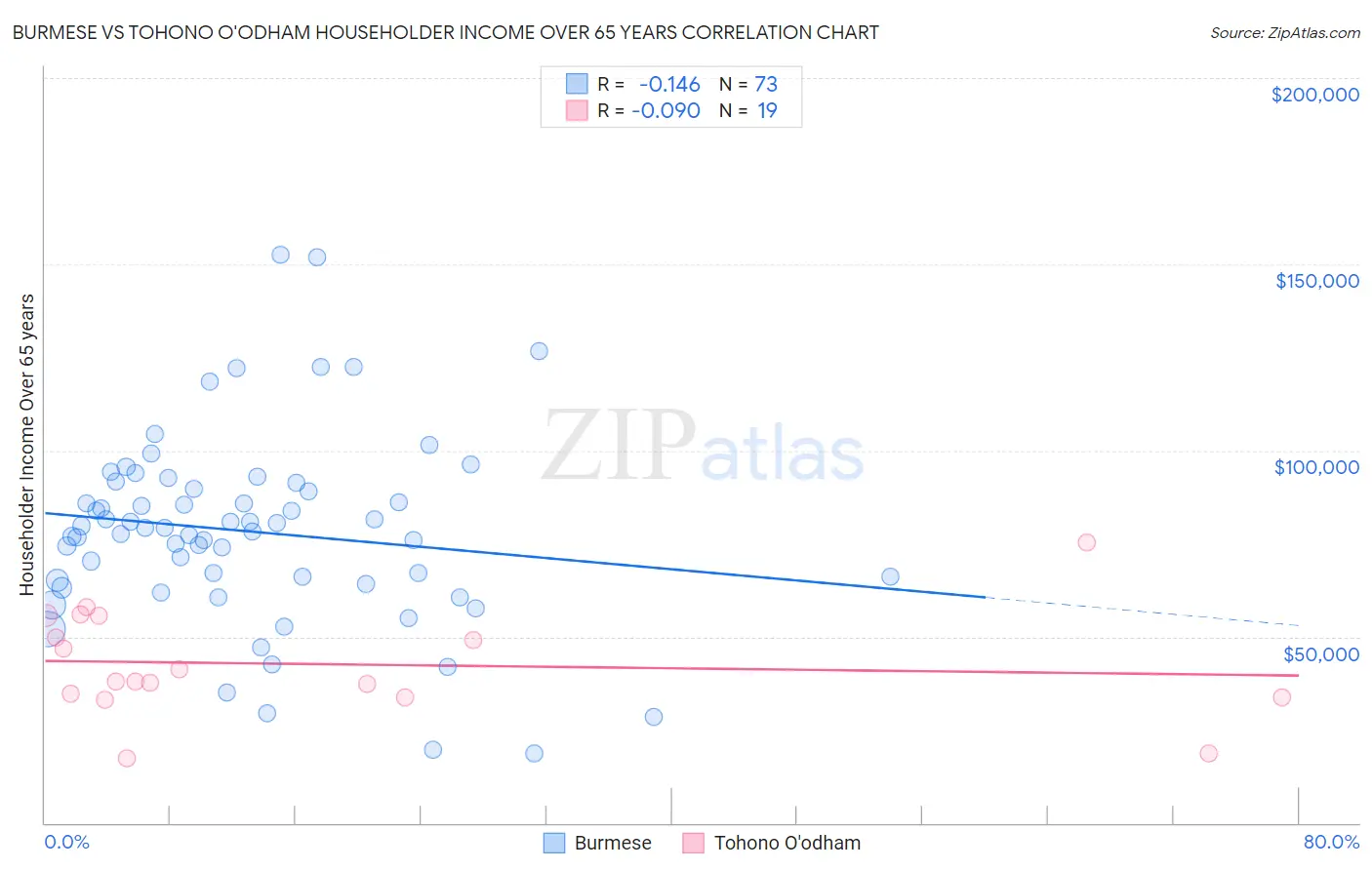 Burmese vs Tohono O'odham Householder Income Over 65 years