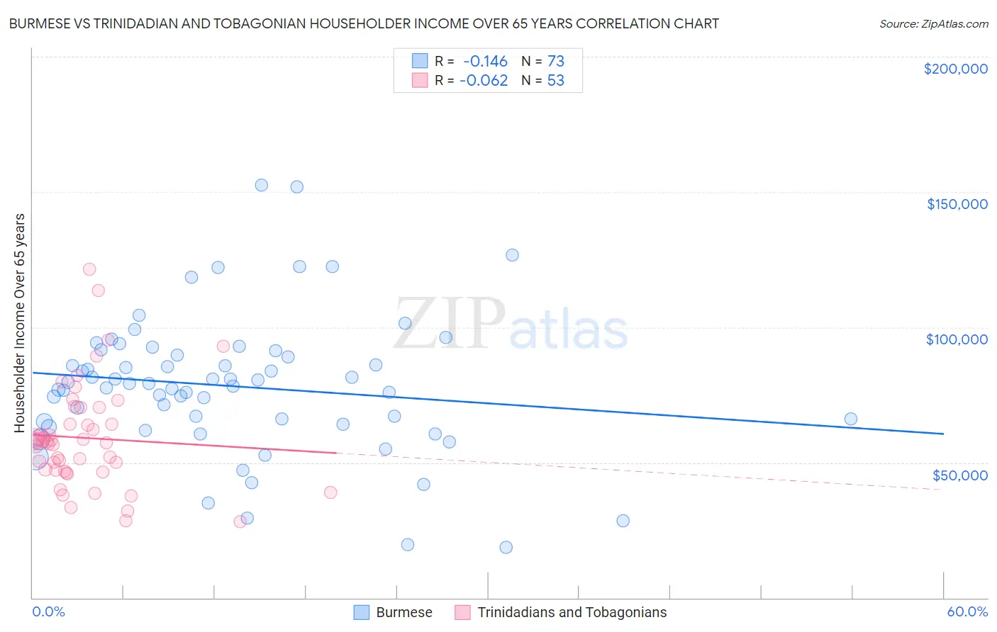 Burmese vs Trinidadian and Tobagonian Householder Income Over 65 years